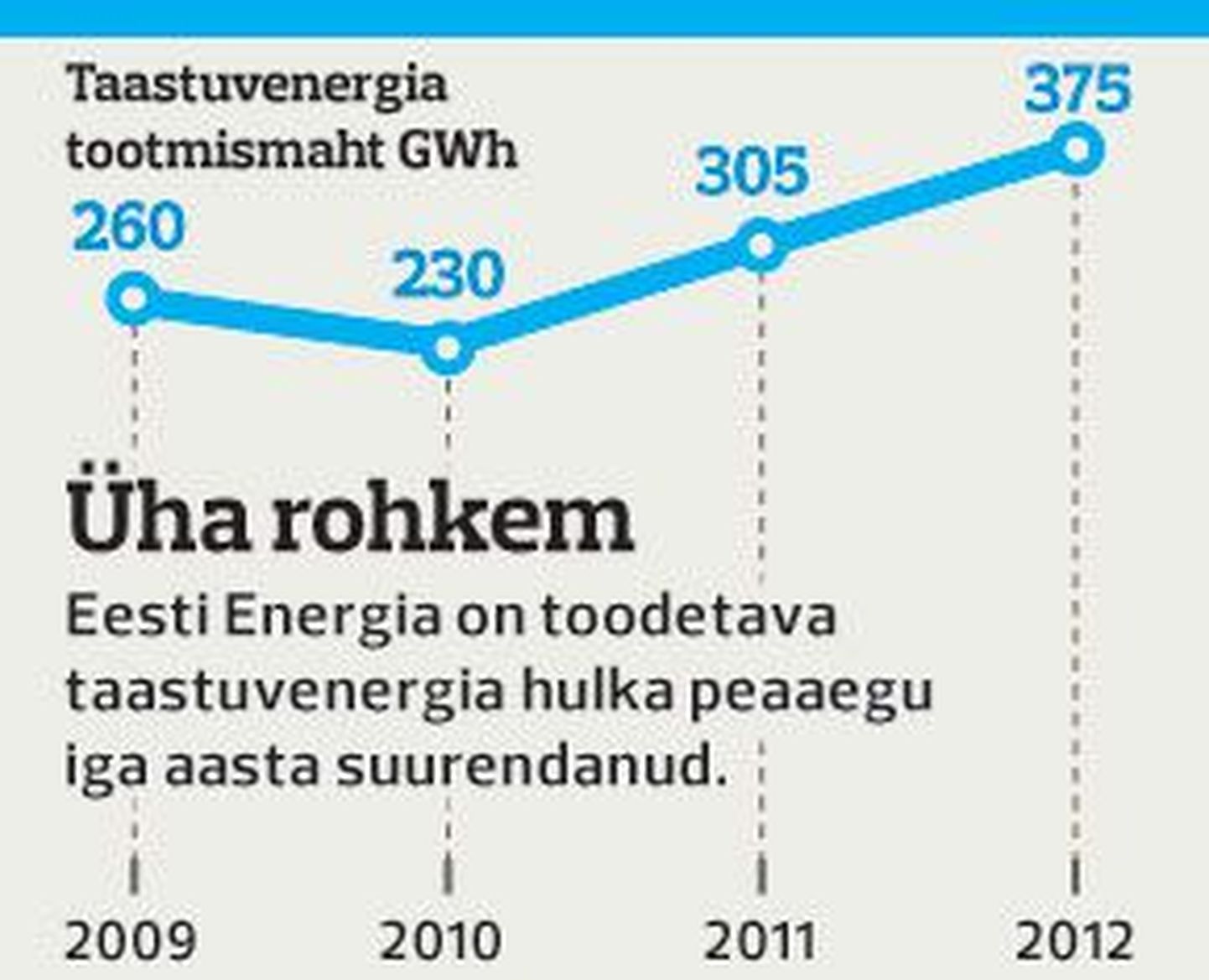 Taastuvenergia mahud kasvavad.