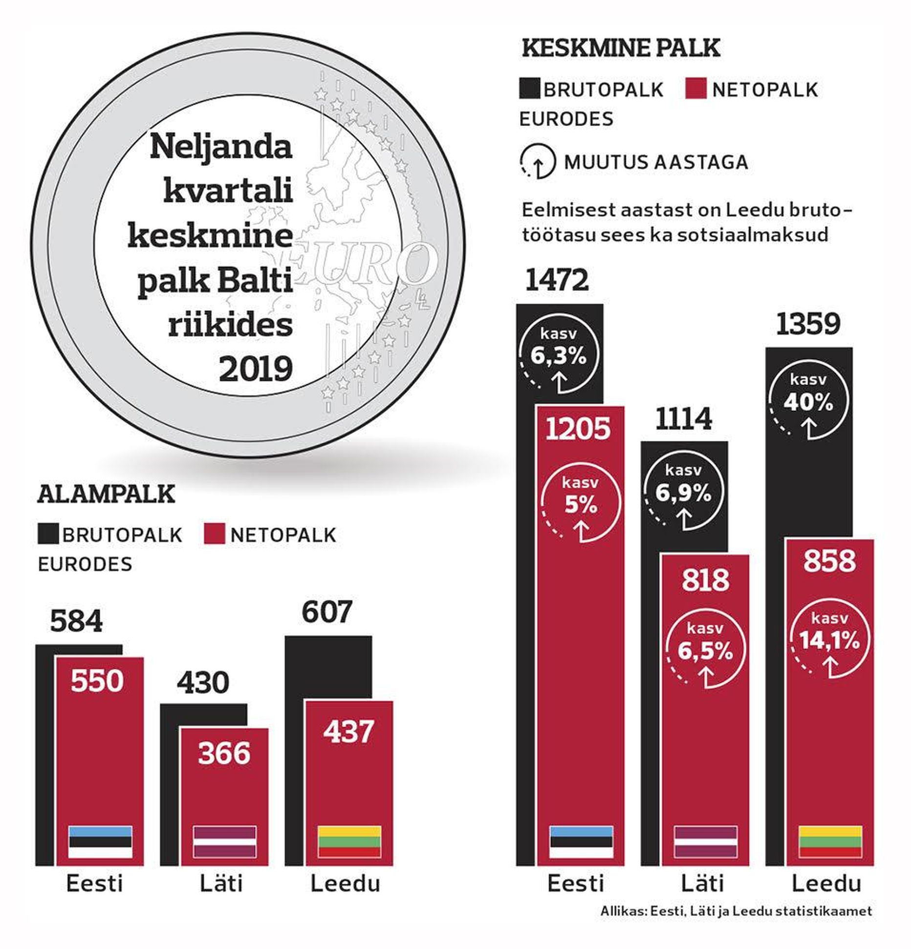 Balti riikide palgagraafik