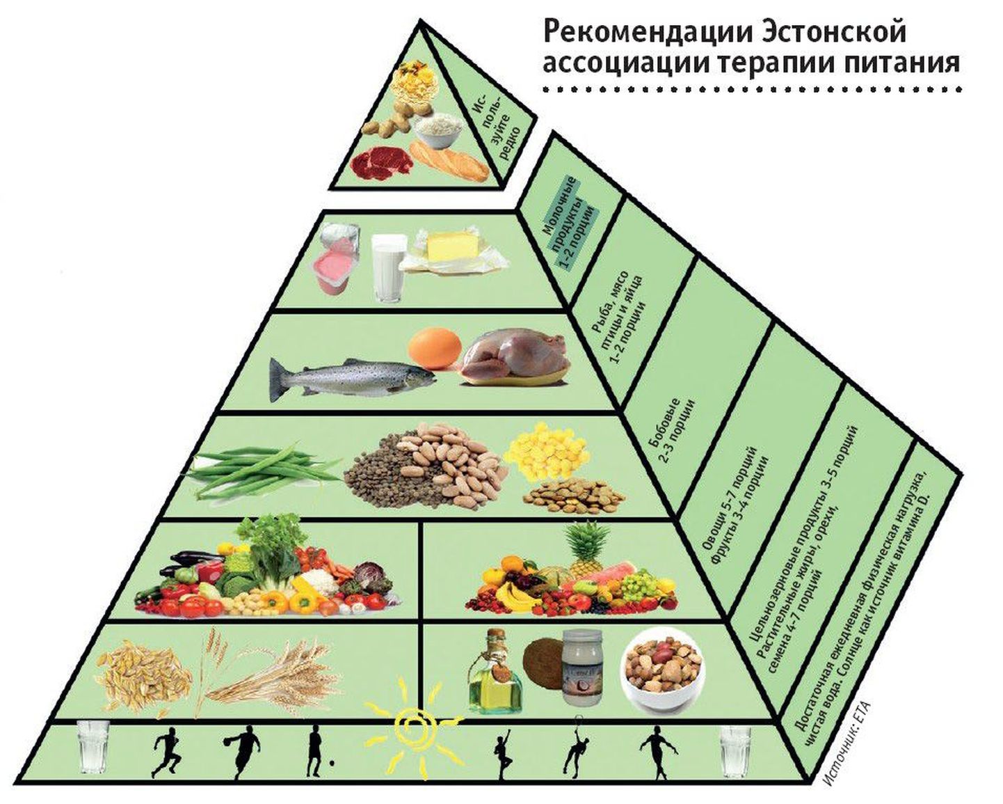 Красное мясо, картофель, белый рис, рафинированные продукты. Пищевая пирамида. Снимок иллюстративный.