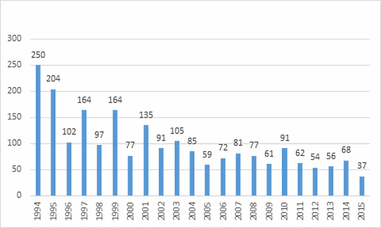 Uppunute arv 1994-2015. Allikas: siseministeerium