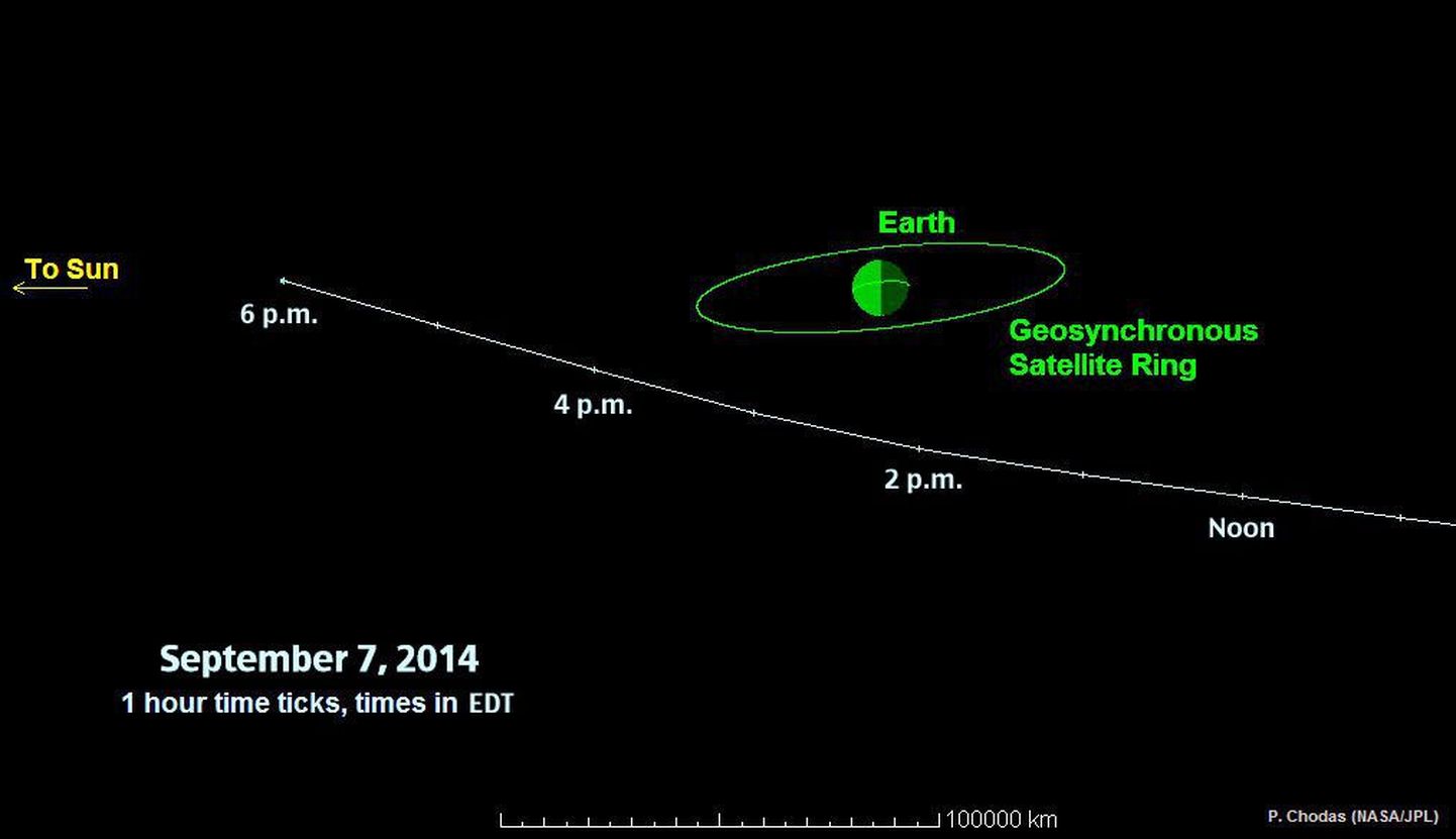 Asteroid 2014 RC liikumine