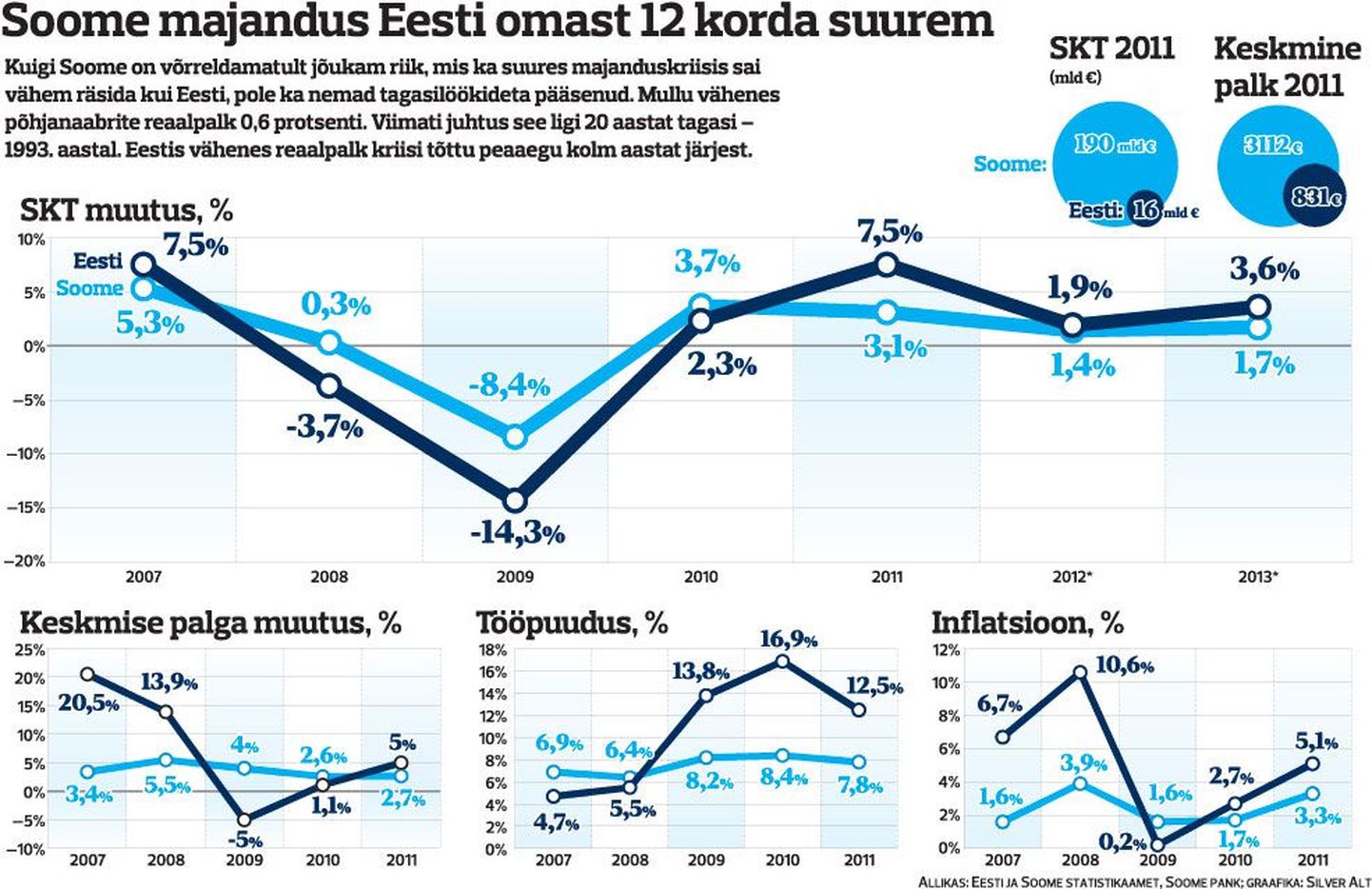 Soome majandus Eesti omast 12 korda suurem.