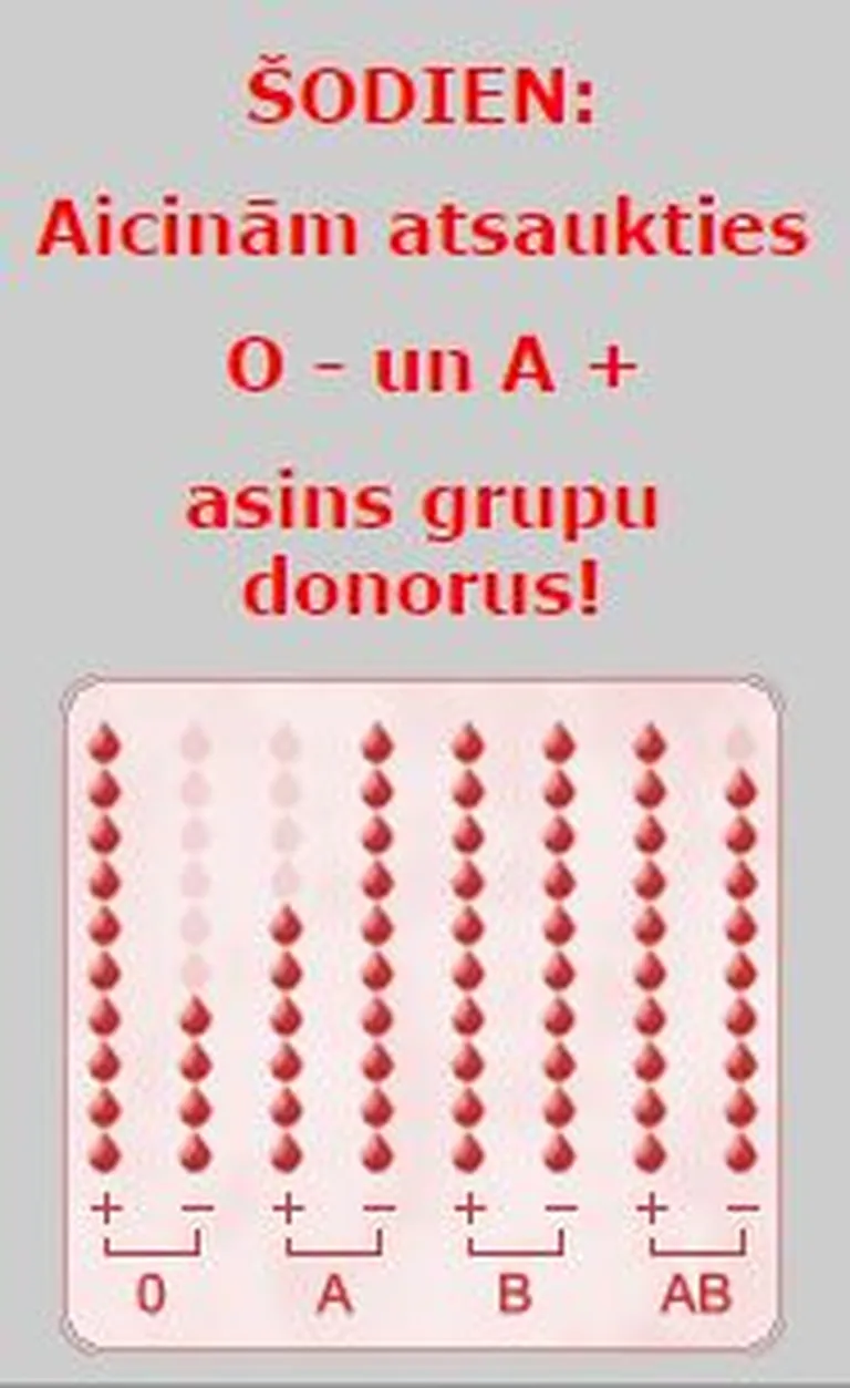 Valsts asinsdonoru mājas lapā iespējams apskatīt, kuras grupas asinis konkrētajā brīdī visvairāk vajadzīgas 
