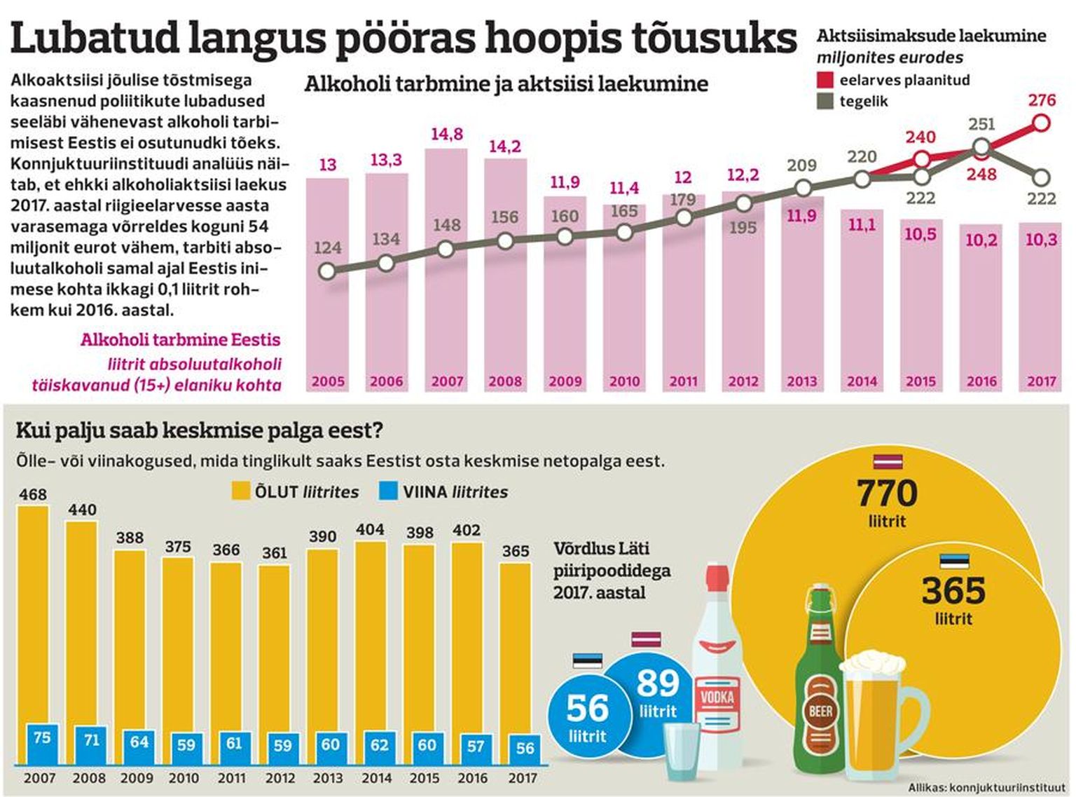 Alkoholi tarbimine ja aktsiisi laekumine.