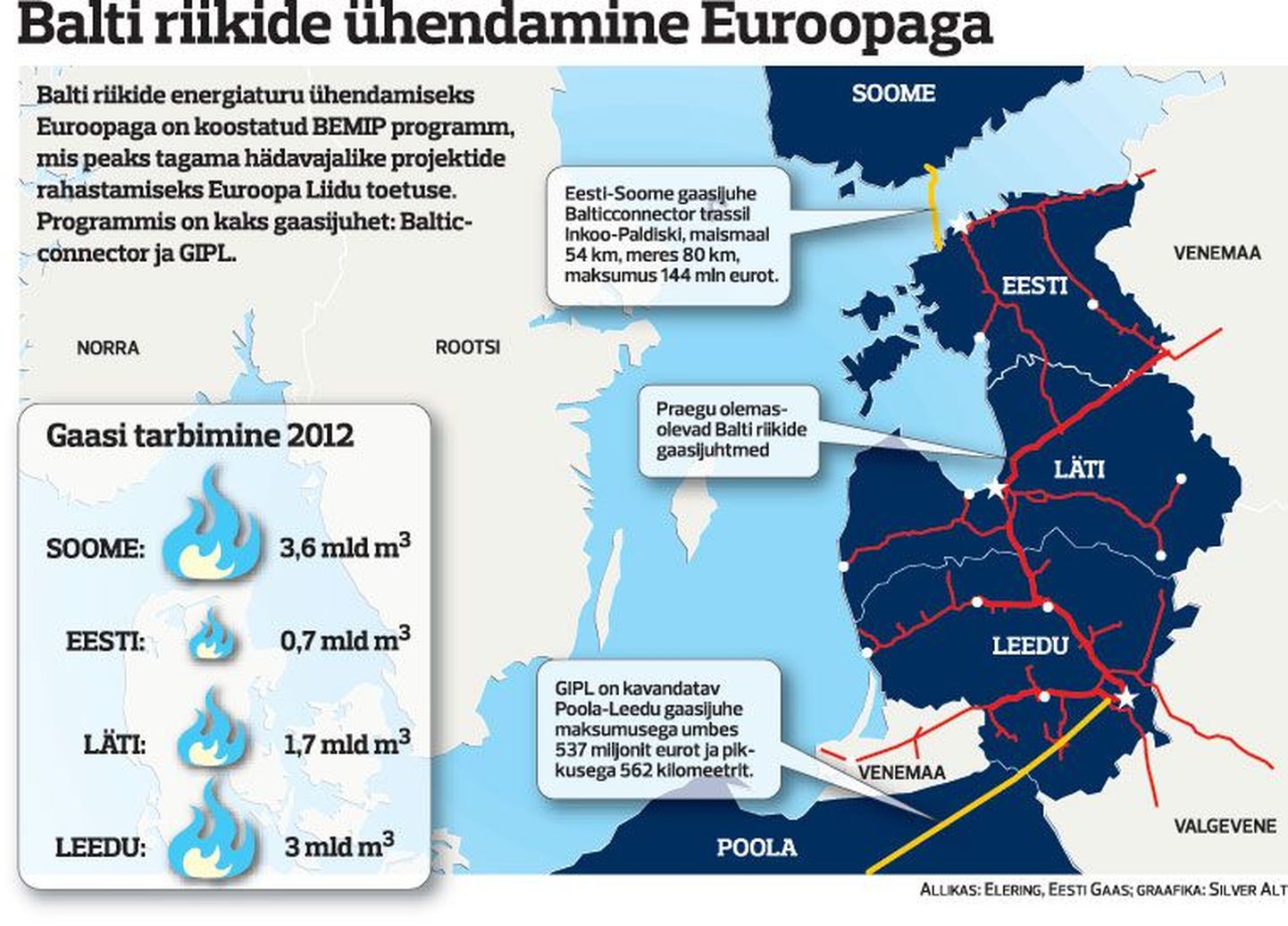 Balti riikide ühendamine Euroopaga.