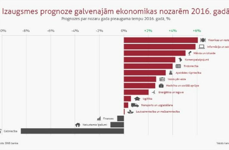 Прогноз роста ВВП Латвии - 2016 по отраслям 