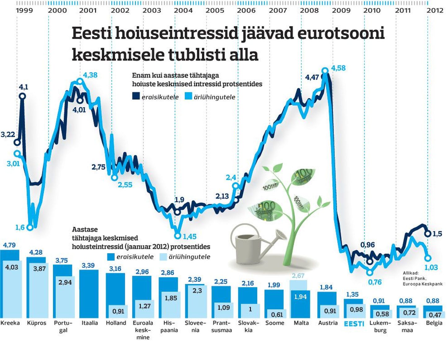 Eesti hoiuseintressid jäävad eurotsooni keskmisele tublisti alla.