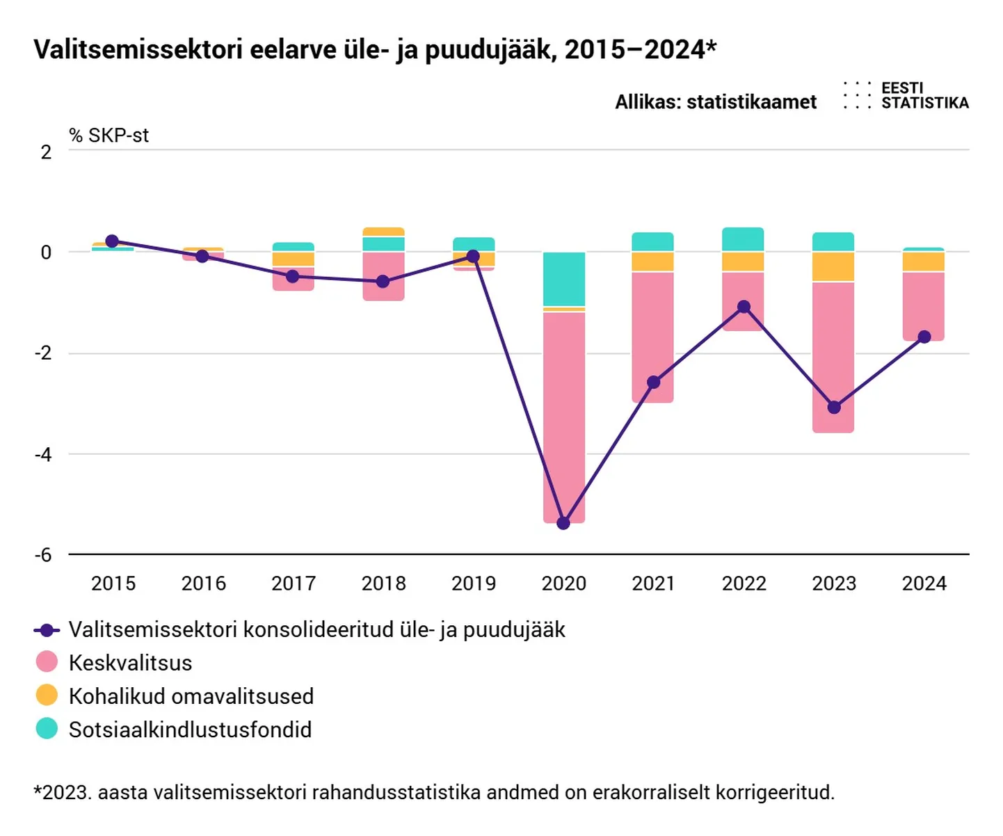 Valitsemissektori eelarve ja puudujääk.