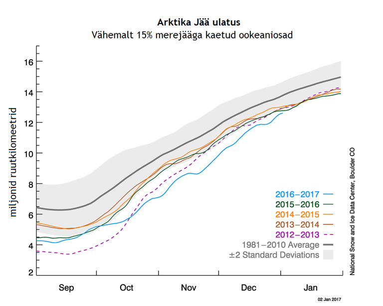 Arktika jää muutumine.