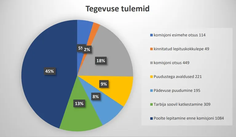 Tarbijavaidluste komisjoni tegevuse tulemid. 2019. aasta raport.