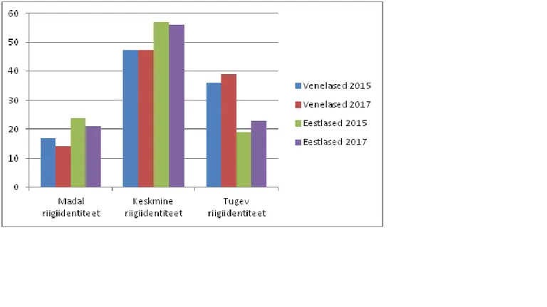 Riigiidentiteedi võrdlus 2015–2017.
Eestivenelaste riigiidentiteeti mõõdeti monitooringus hinnangutena järgmistele väidetele: «Tunnen uhkust, nähes lehvimas Eesti lippu», «Eesti riik kaitseb minu õigusi ja pakub avalikke hüvesid» ning «Kui mõtlete endast kui oma rahvuse esindajast ja Eestimaa rahva esindajast, siis kelle hulka kuuluvaks Te end peate?».
Eestlaste riigiidentiteeti mõõdeti hinnangutena järgmistele väidetele: «Mitte-eestlaste kaasamine Eesti riigi juhtimisse on Eestile kasulik», «Mitte-eestaste arvamusi tuleks paremini tunda ja nendega senisest rohkem arvestada, sest nad on tähtis osa Eesti ühiskonnast» ning «Kui Te mõtlete endast kui oma rahvuse esindajast ja Eestimaa rahva esindajast, siis kelle hulka kuuluvaks Te end peate?».