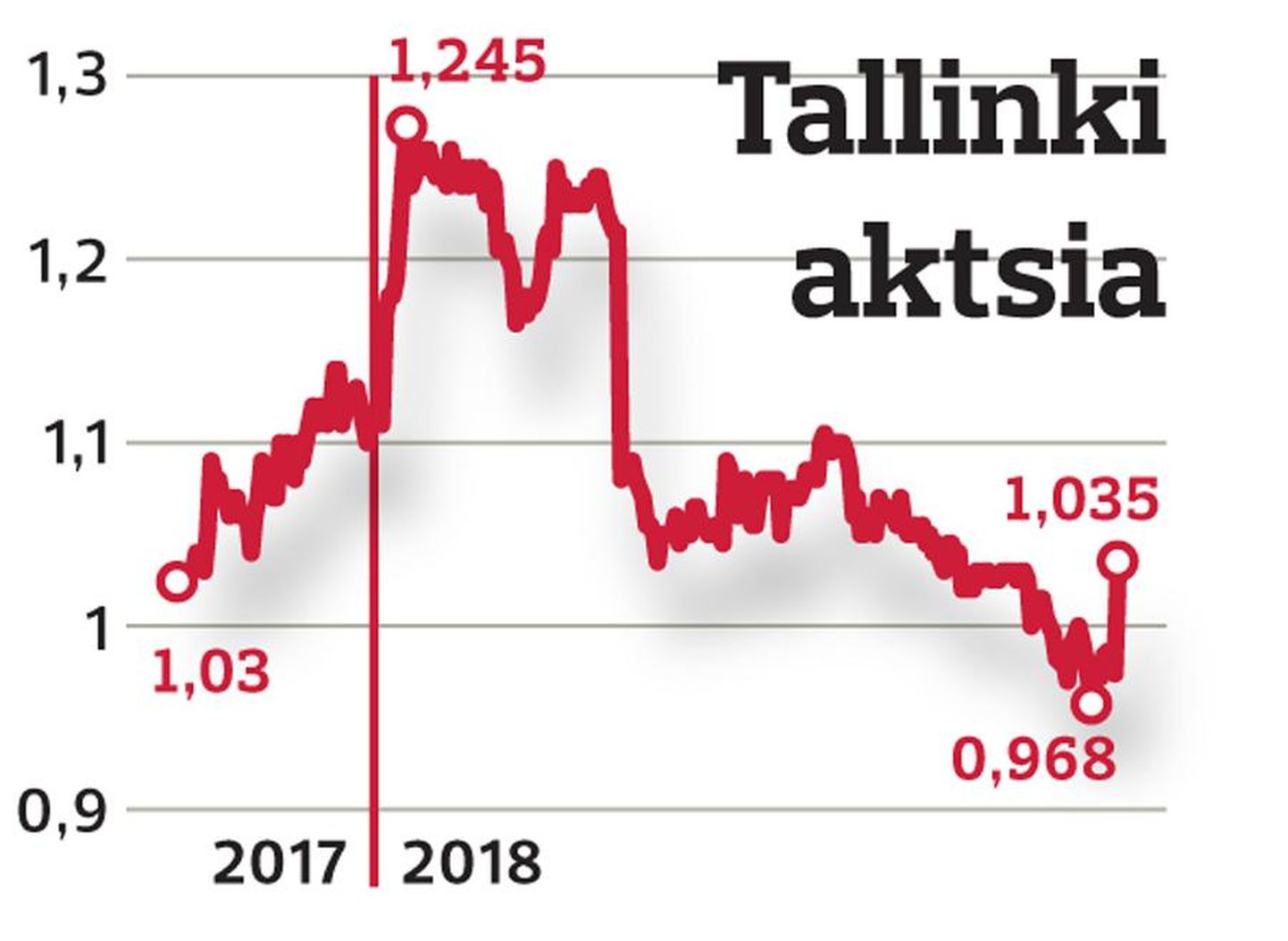 Tallinki aktsia 2017–2018.
