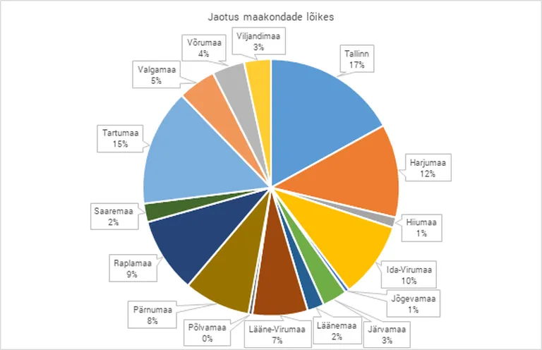 Kõige rohkem lapsi on teenustel ja kõige enam kulub teenustele rahalisi vahendeid Tallinnas, Harjumaal, Tartumaal, Ida-Virumaal ja Raplamaal.