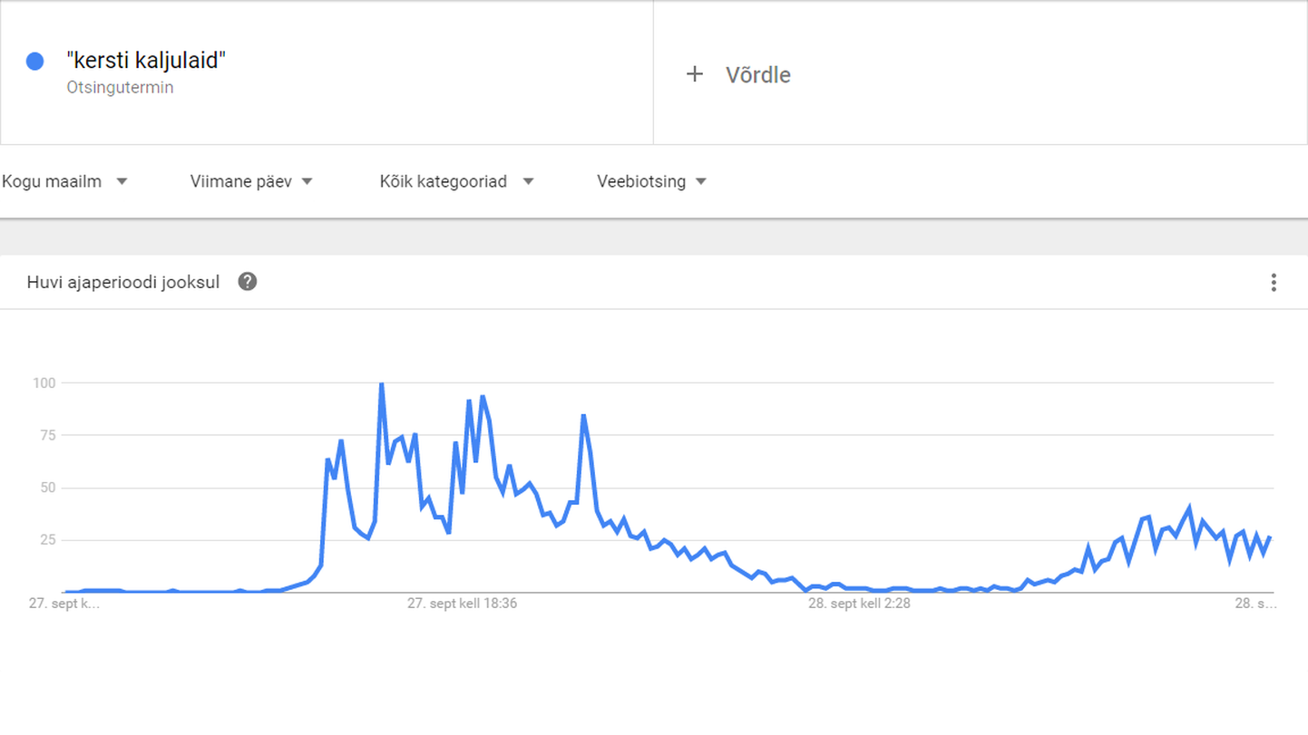 "Kersti Kaljulaid" otsingusõna populaarsus Google Trends'is.