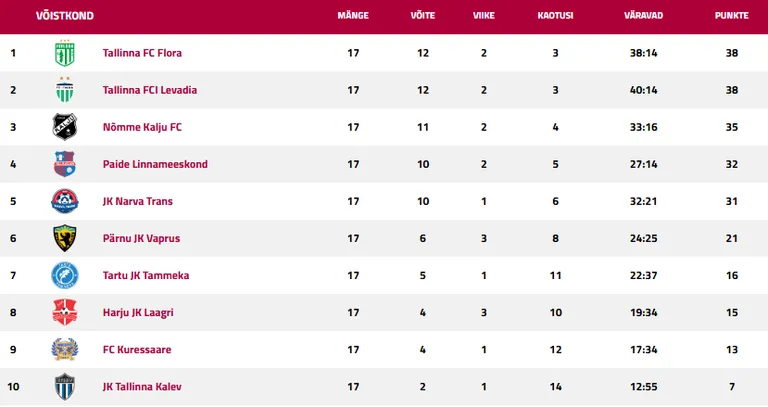 Meistriliiga tabel.
