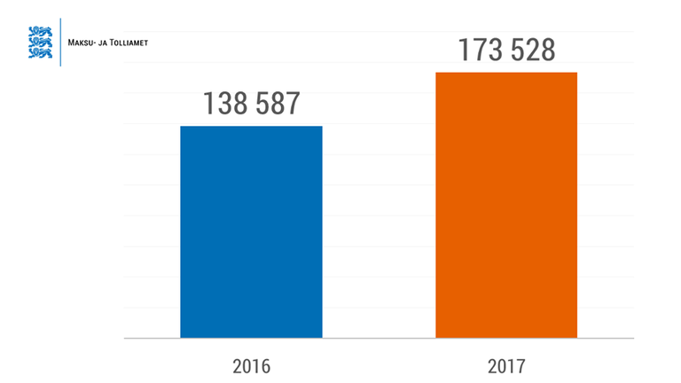Võrdlus: esimesel päeval tuludeklaratsiooni esitanud inimeste arv kasvas aastaga hüppeliselt. Allikas: MTA Facebooki leht