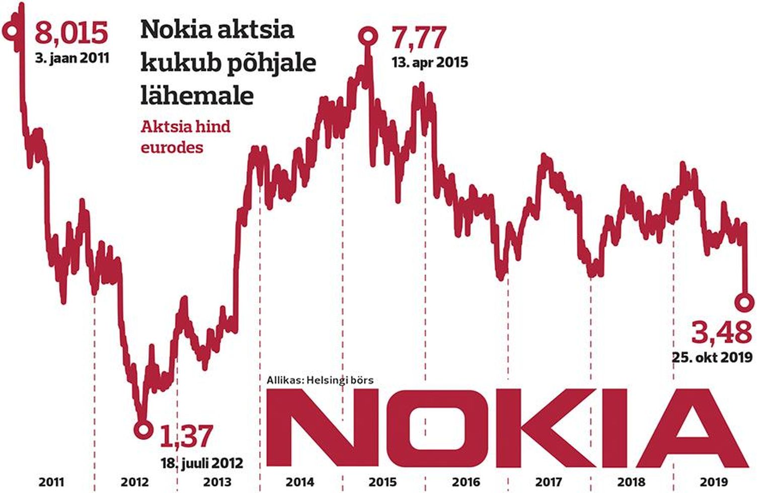 Nokia aktsia