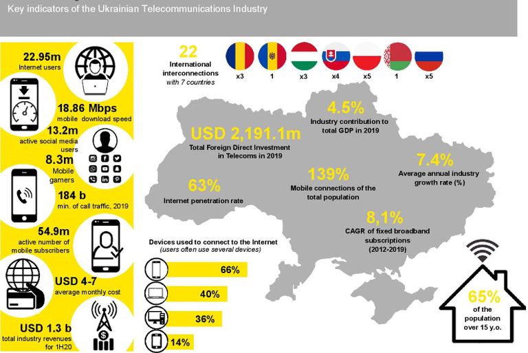 Телекоммуникационный сектор Украины в 2021 году.