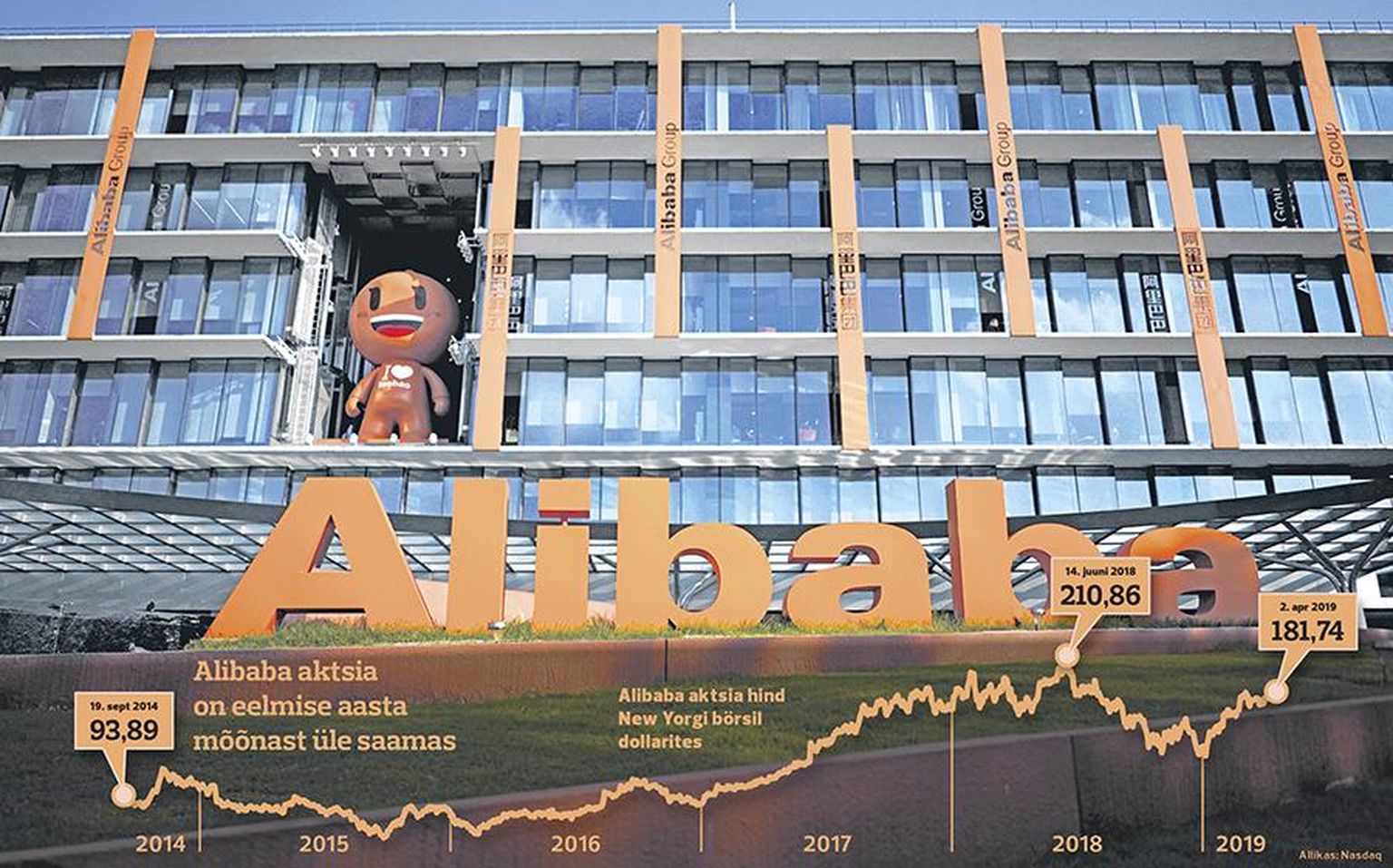 Alibaba aktsia hind New Yorgi börsil.