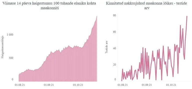 Viljandimaa nakatumisnäitajate graafik 1. augustist.