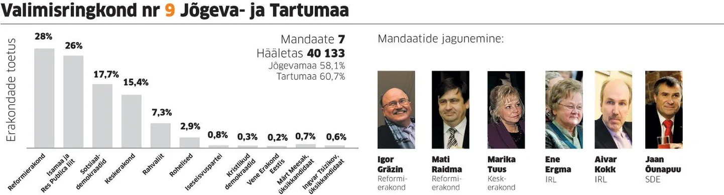 Mandaatide jaotus Jõgeva- ja Tartumaal