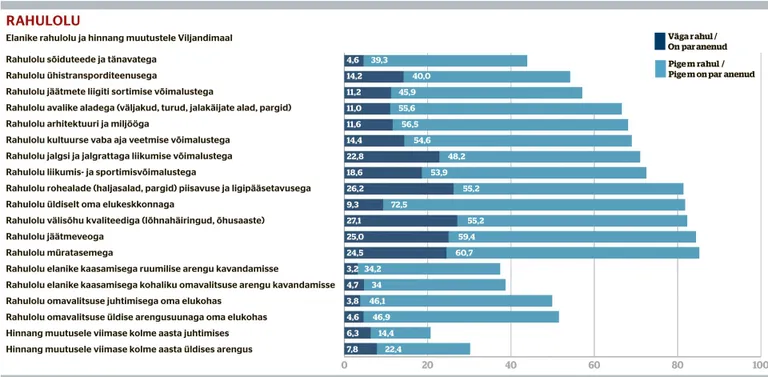 Elanike rahulolu ja hinnang muutustele Viljandimaal