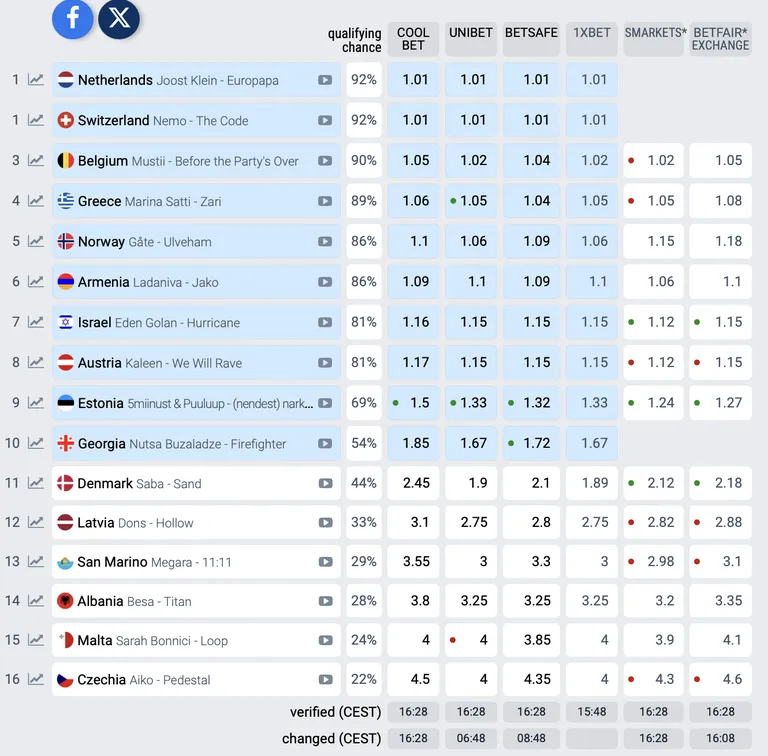 Veebisaidi Estonianworld järgi pääseb Eesti laul napilt finaali.