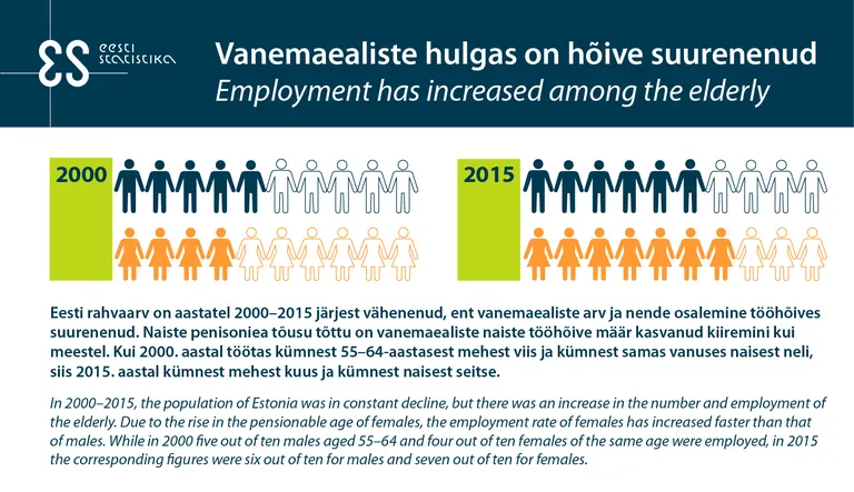 Vanemate inimeste tööhõive.