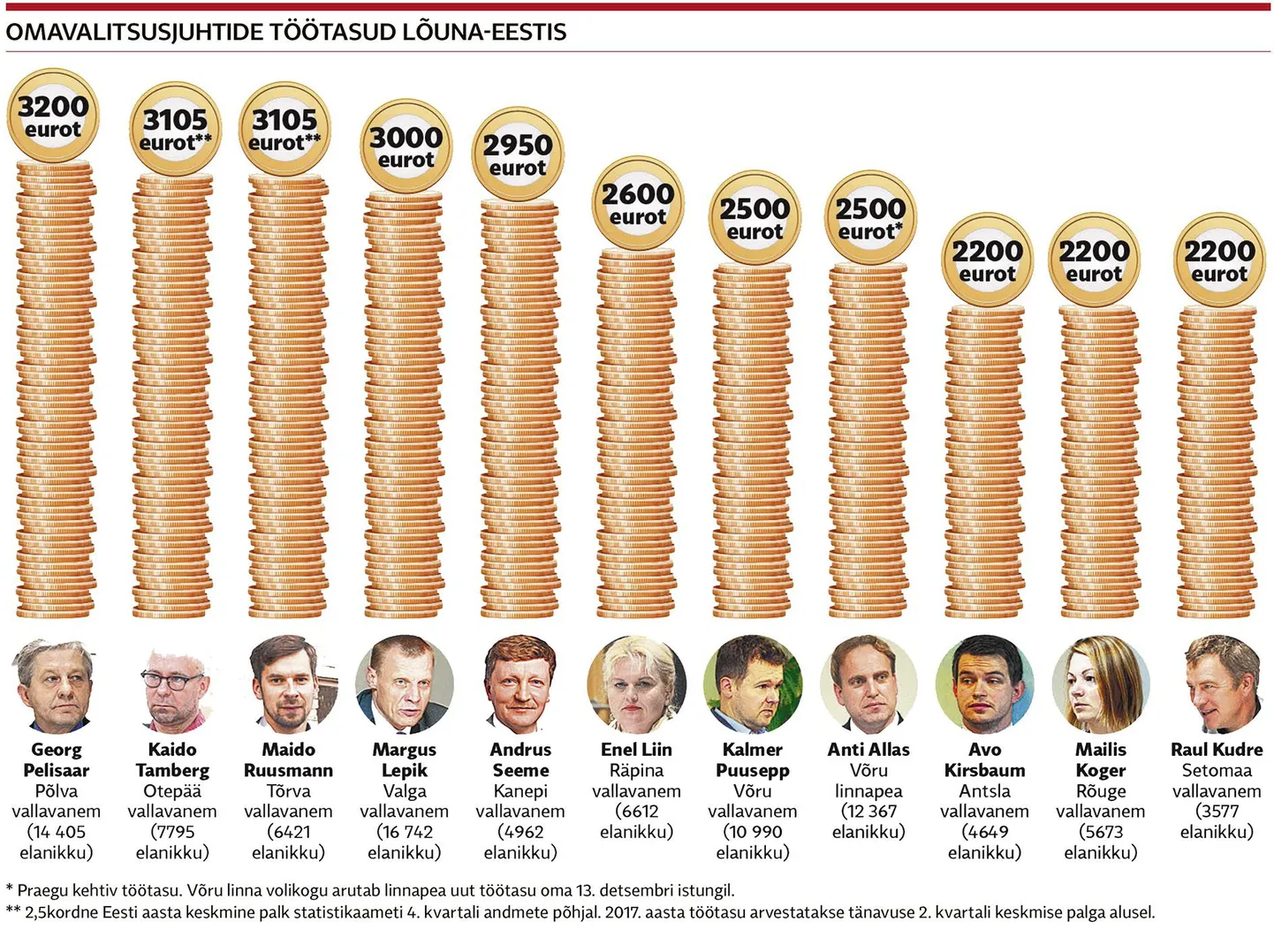 Omavalitsusjuhtide töötasud lõuna-eestis