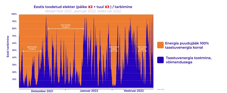 Taastuvenergia tootmise näitajad juhul, kui päikeseenergia tootmist kahekordistada ja tuuleenergia tootmist kolmekordistada.