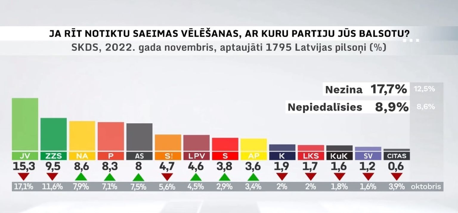 Рейтинги партий в ноябре 2022 года.