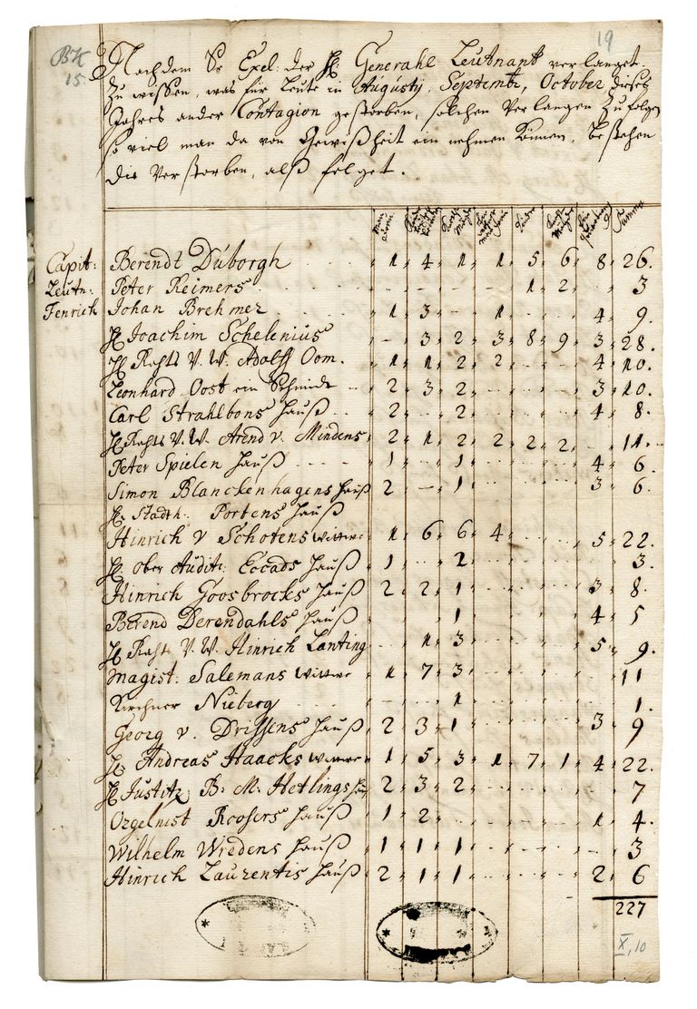 Üks lehekülg katku surnute nimekirjast Tallinnas. 1710. aasta august-oktoober