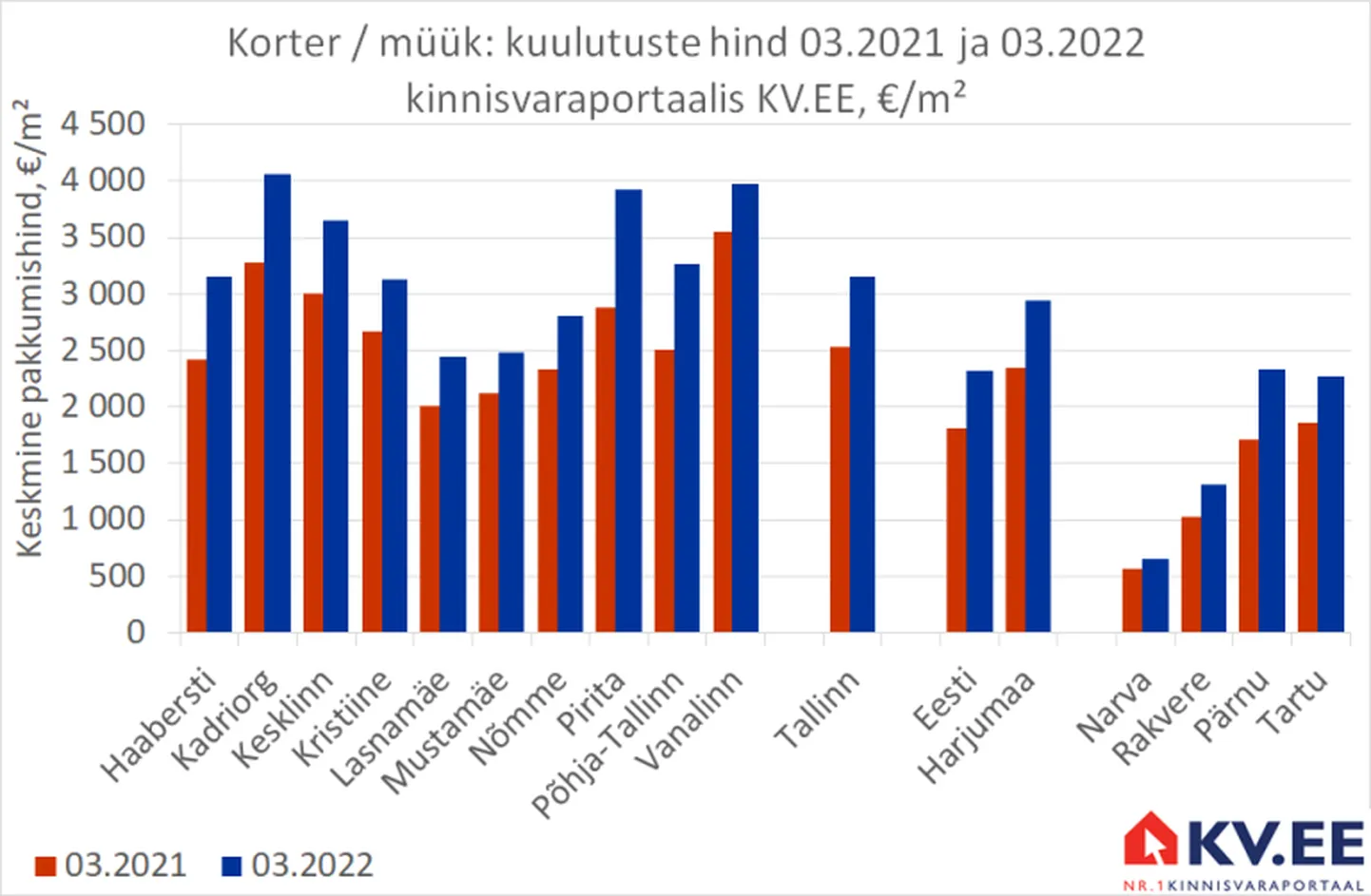 Kinnisvara keskmine pakkumishind.