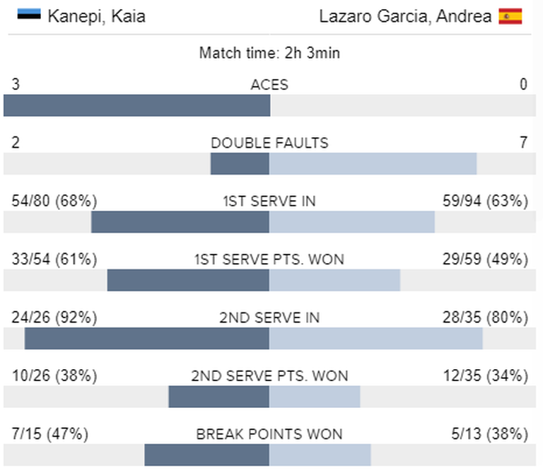 Kanepi - Lazaro Garcia mängu statistika