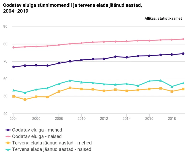 Oodatav eluiga sünnimomendil ja tervena elada jäänud aastad, 2004-2019.