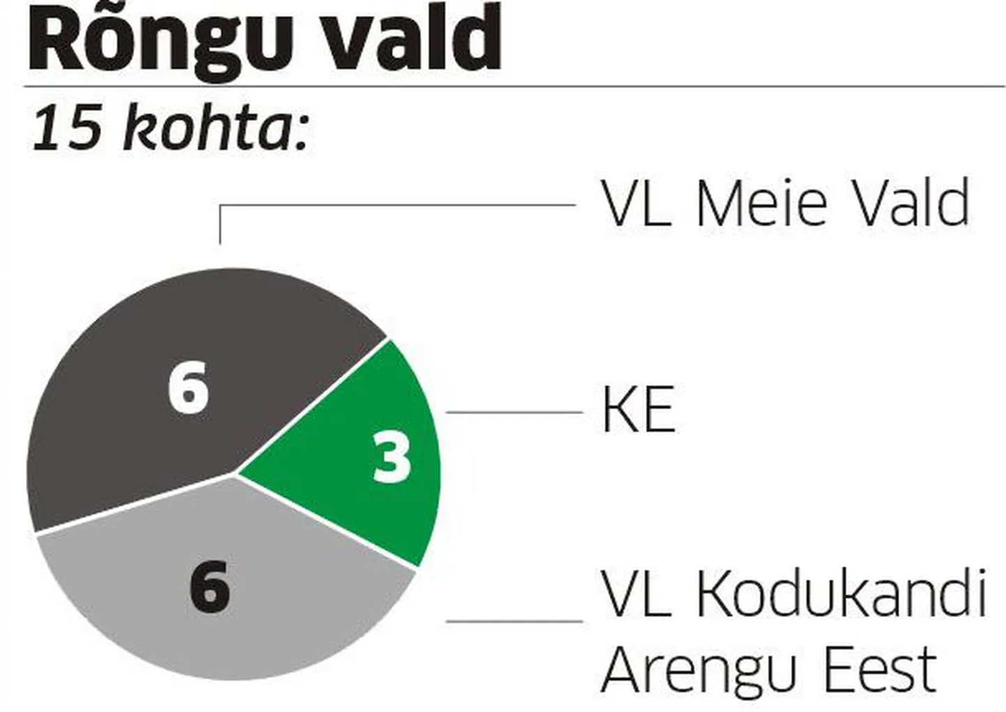 Valimistulemus Rõngu vallas.