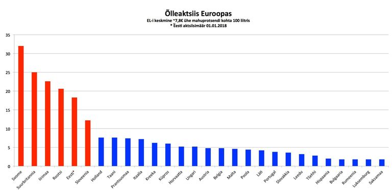 Õlu Eestis muutub Euroopa kõige kallimaks.