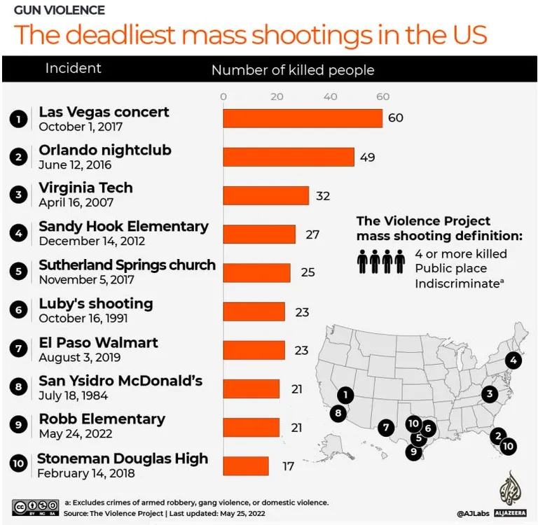 USA ohvriterohkeimad massitulistamised.