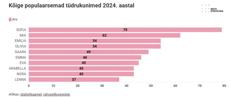 Möödunud aasta populaarsemad tüdrukunimed Eestis.