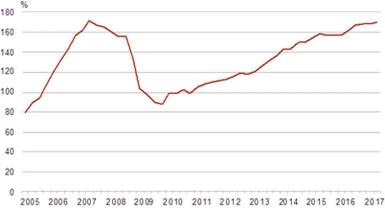 Eluaseme hinnaindeks, I kvartal 2005 – II kvartal 2017