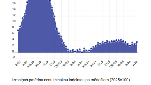 Latvijā gada inflācija maijā pieauga līdz 3,5%