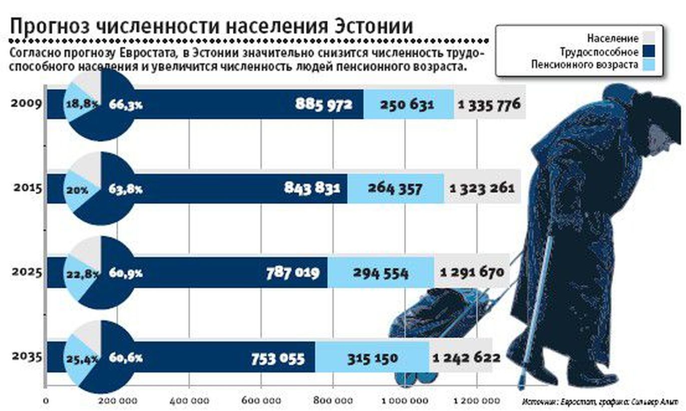 Численность эстонии на 2023. Численность населения Эстонии по годам. Статистика населения Эстонии. Число жителей Эстонии. Население Эстонии динамика.