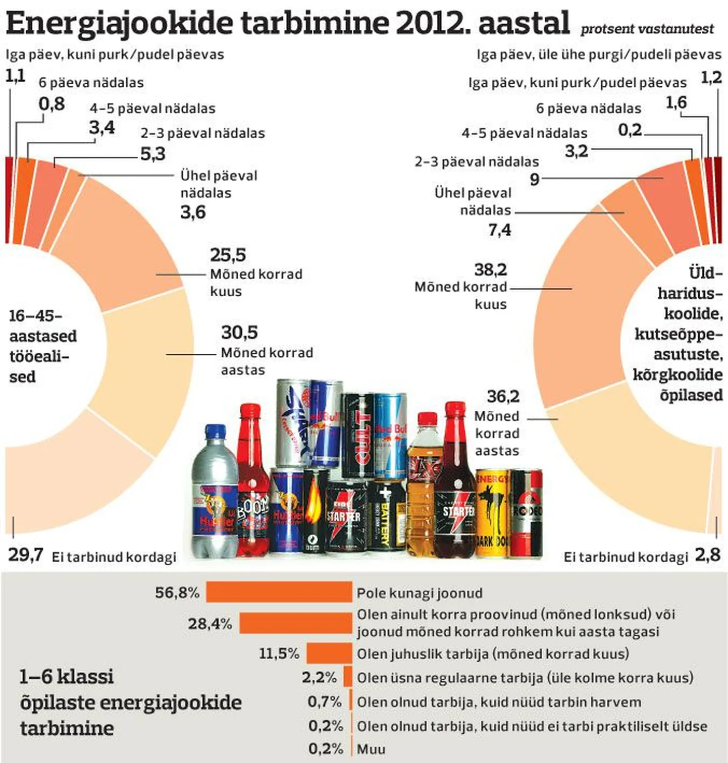 Energiajookide tarbimine 2012. aastal.