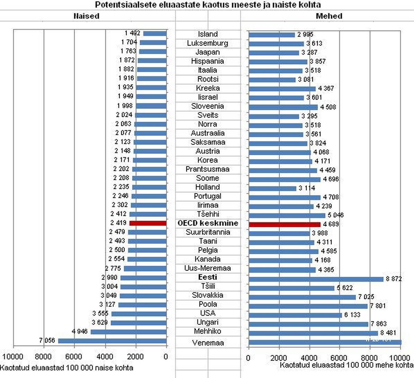 Eesti kaotas aastal 2009 naiste enne 70. eluaastat toimunud surmade tõttu peaaegu 3000 eluaastat 100 000 naise kohta. Meeste sama näitaja oli OECD riikide suurim – üle 8800 aasta 100 000 mehe kohta.