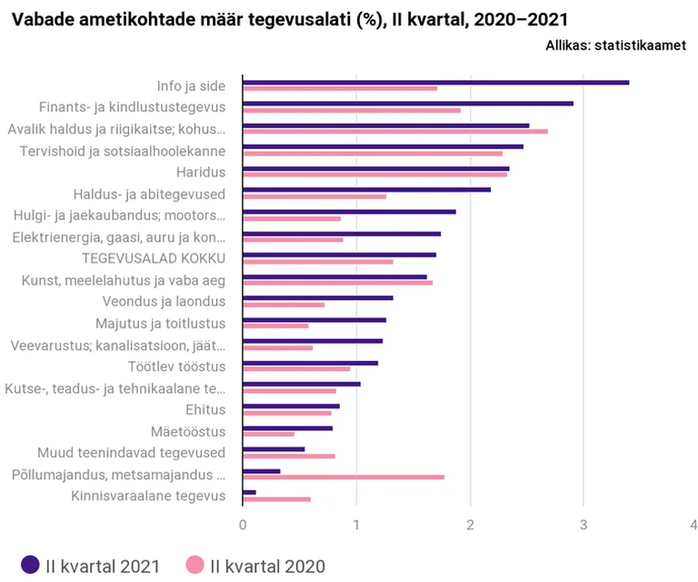 Vabad ametikohad.