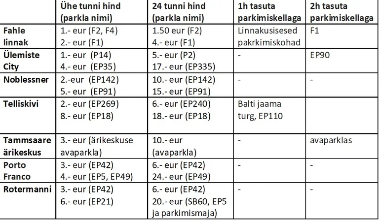 Сравнение цен на парковку в Фале, Юлемисте Сити, Ноблесснере, Теллискиви, бизнес-центре Таммсааре, Порто-Франко и Ротерманни.