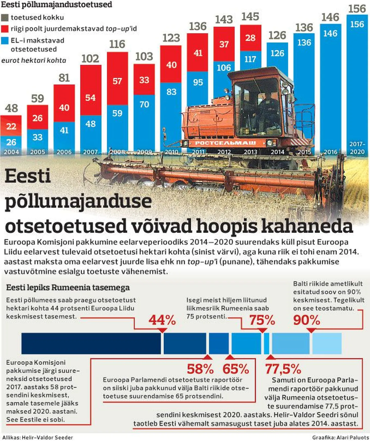 Eesti põllumajanduse otsetoetused võivad hoopis kahaneda.