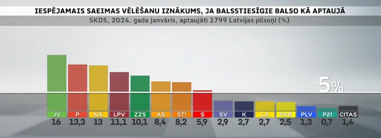 Partiju reitingi janvārī
