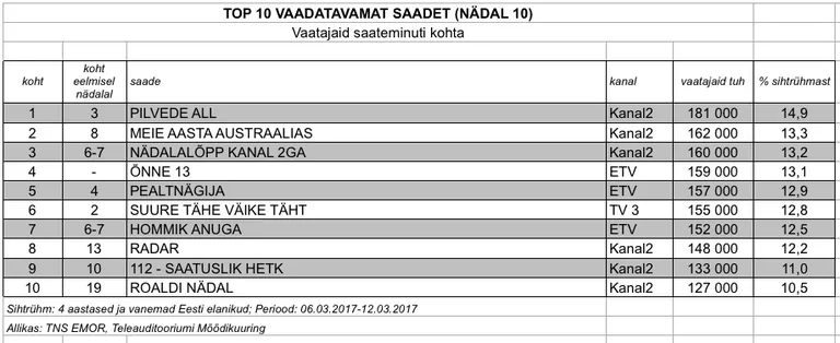 Teletop, nädal 10