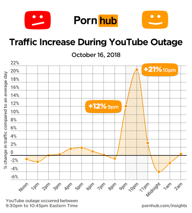 Pornhubi külastatavus suurenes YouTube'i maasoleku ajal märgatavalt